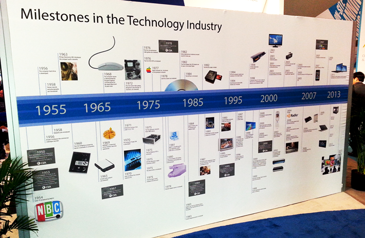 Technology Milestones