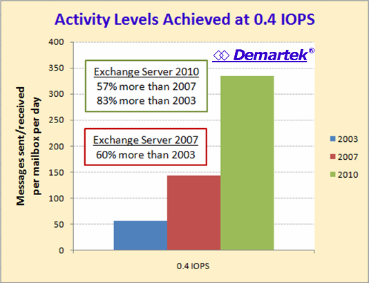 Exchange Server Activity Levels Achieve at 0.4 IOPS