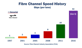 Fibre Channel Speed History