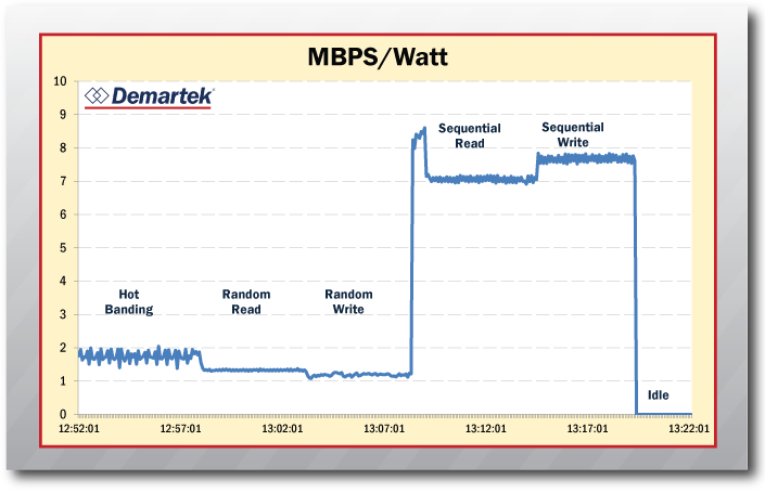 Demartek SNIA Emerald Class MBPS/Watt Chart - June 2013