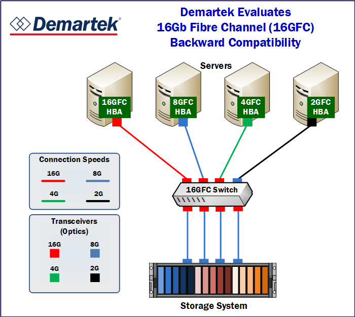 Demartek 16GFC Backward Compatibility Test Configuration