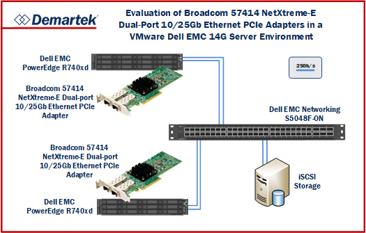 Demartek Evaluation: Evaluation of Broadcom 57414 NetXtreme-E Dual