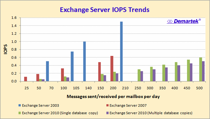 Exchange Server IOPS Trends