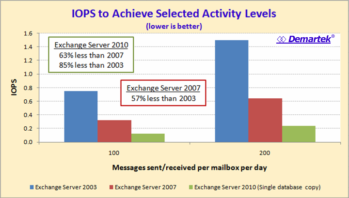 Exchange Server IOPS to Achieve Selected Activity Levels
