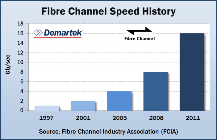 Fibre Channel Speed History