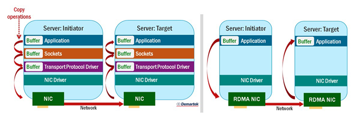 Demartek RDMA Network Connection