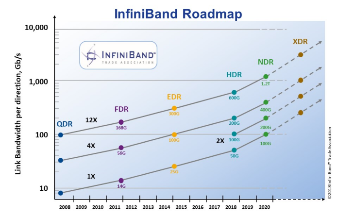InfiniBand Roadmap