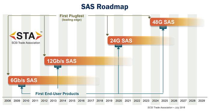 SAS Roadmap
