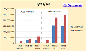 Demartek Robocopy presentation network bytes/sec.