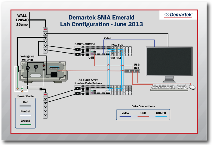 Demartek SNIA Emerald Class Configuration Diagram - June 2013