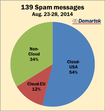Demartek Spam Cloud Chart